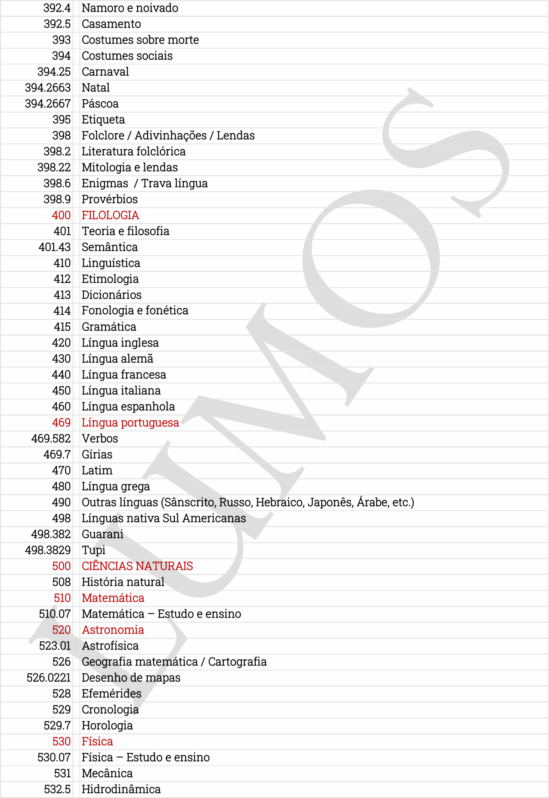 Classificação CDD